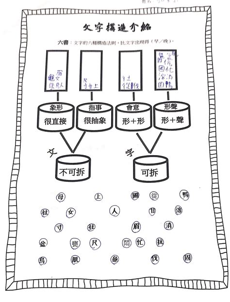 造字法則查詢